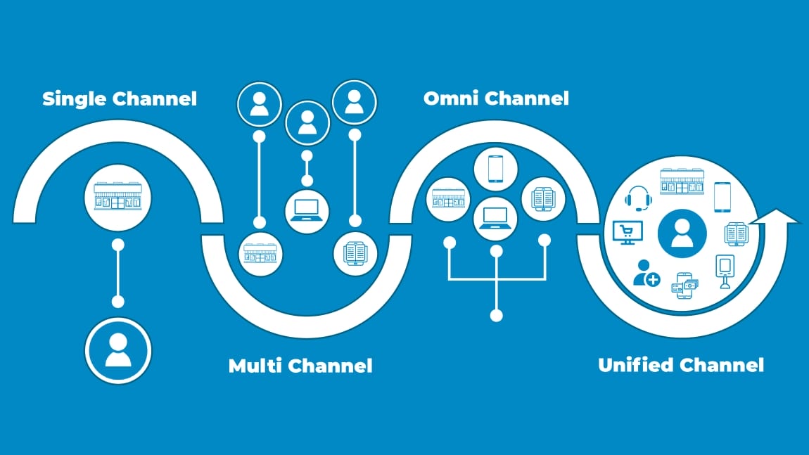 Omnichannel-vs-Unified Commerse