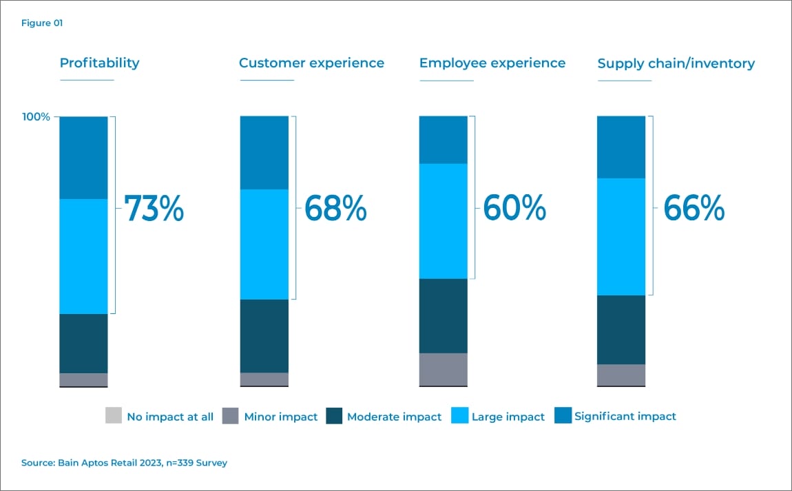 unified commerce statistics